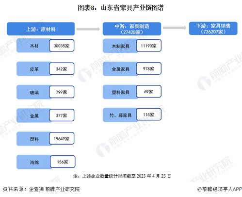 重磅 2023年山东省家具产业链全景图谱 附产业政策 产业链现状图谱 产业资源空间布局 产业链发展规划